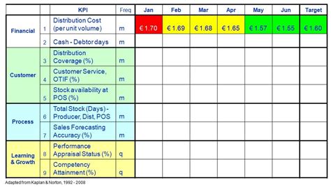logistics scorecard|The Art & Science of Supply Chain KPIs: Measuring Logistics.